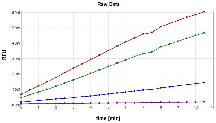 Thrombin calibrators, raw data shown using SoftMax Pro software