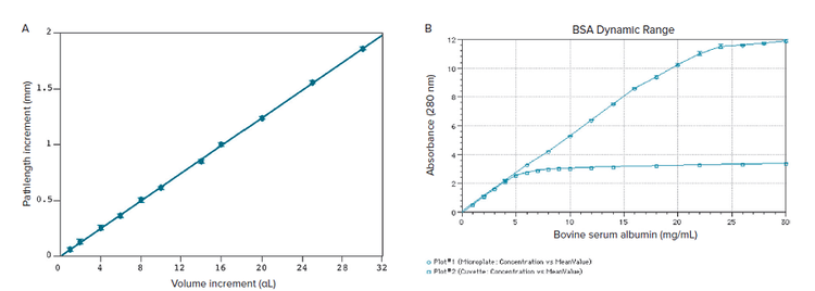 Pathlength standard curve and BSA measured