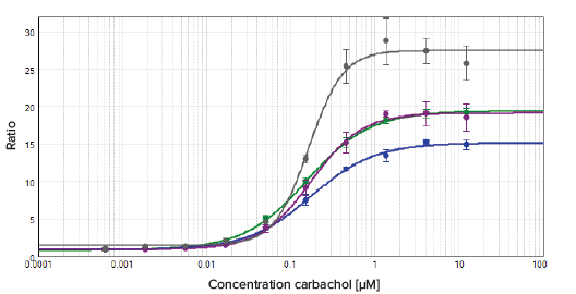 Results comparison using different plate types