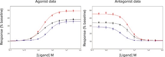 Activation/inhibition curves