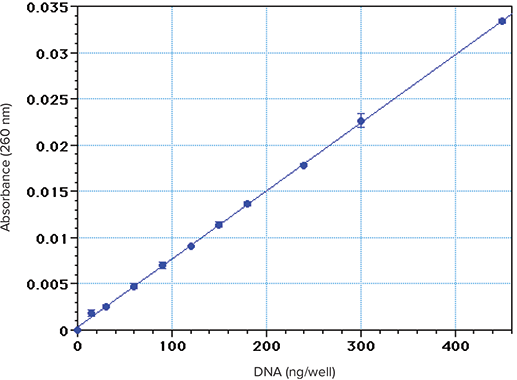 Standard curve obtained with calf thymus DNA dissolved in water