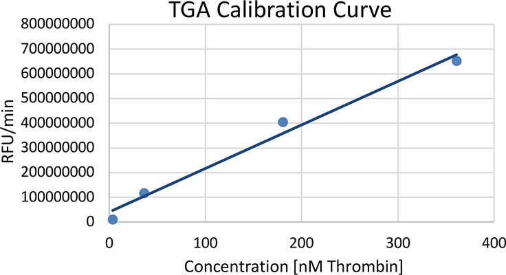 Thrombin calibration curve plotted in the Technothrombin TGA evaluation file