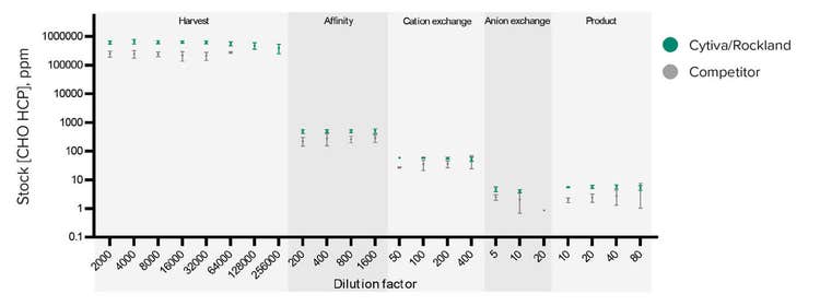 Parallelism across in-process purification steps