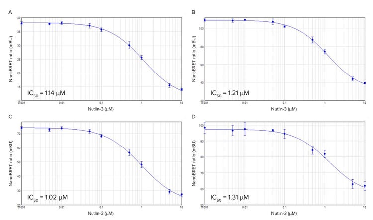 Disruption of p53-MDM2 interaction by nutlin-3