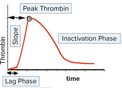 TGA curve and phases of clot formation
