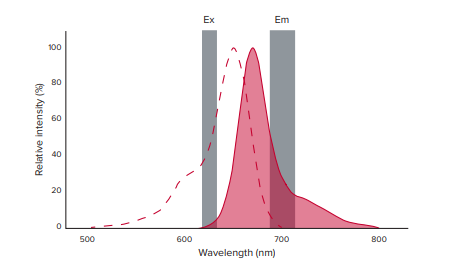 measure intracellular reactive