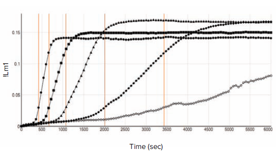 Kinetic traces of Representative Standards