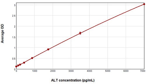 hALT standard Curve fitting in SoftMax Pro Software