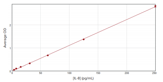 ELISA standard curve