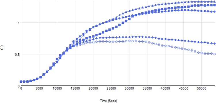 Continuous kinetic traces of E. coli growth