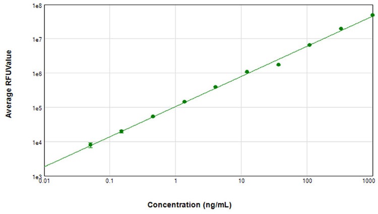 DNA standard curve showing concentrations from 50 pg/mL to 1000 ng/mL for plasmid DNA quantitation