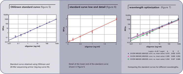 Standard curve was obtained using Molecular Probes’ OliGreen reagen