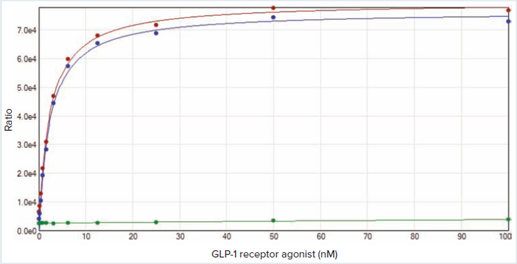 Saturation binding curves