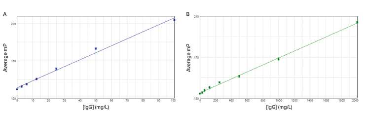 Standard curves for Valita®TITER and Valita®TITER Plus