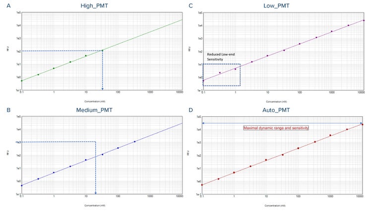 Standard curve with pre-defined PMT Settings compare to AutoPMT™