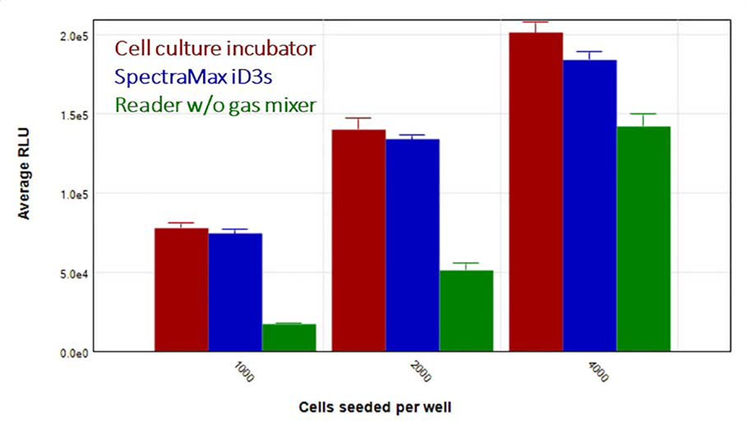 Comparison of cell viability after three days of incubation in a cell culture incubator