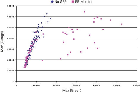 Scatter plot of Ch 1 green versus Ch 3 orange particle analysis using maximum fluorescence