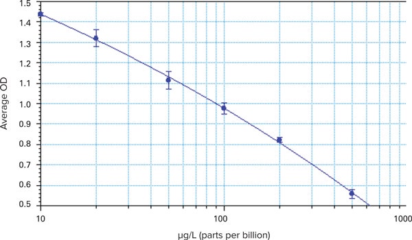 Melamine assay sensitivity