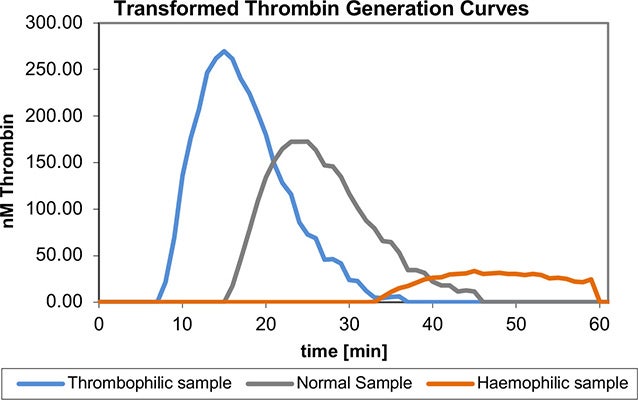 Transformed thrombin generation curves of a normal plasma sample