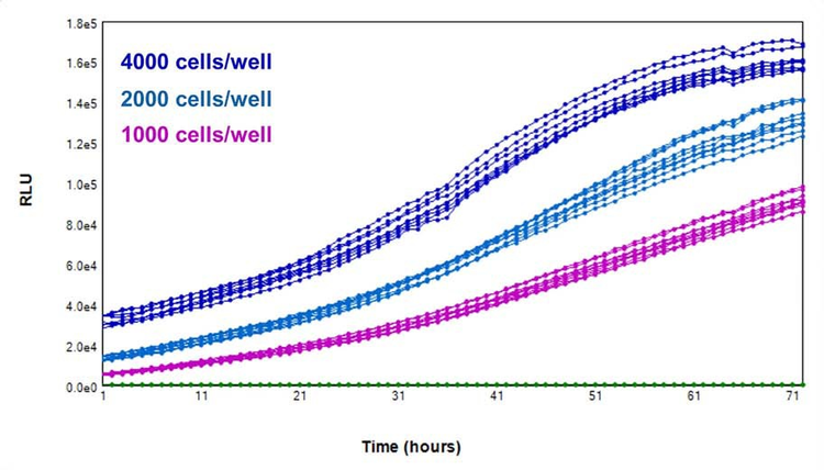 Growth monitored inside SpectraMax iD5e with SpectraMax aer gas mixer using RealTime-Glo MT assay