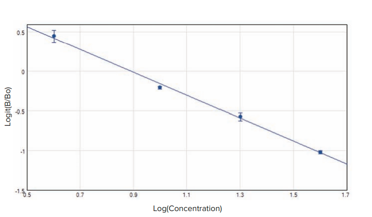 Aflatoxin standard curve