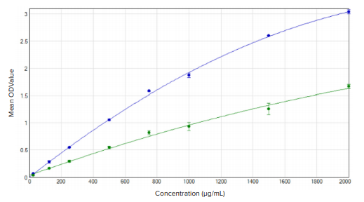 BSA standard curves