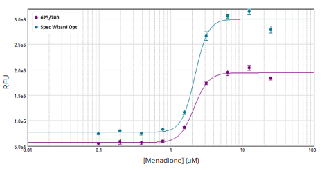 measure intracellular reactive-three