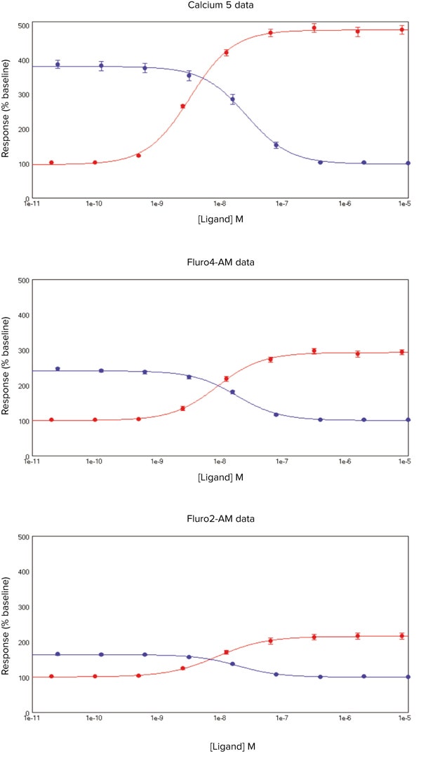 Calcium 5 Assay Kit data