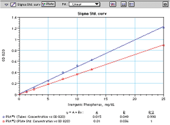 Phosphorus standard curve prepared using the Sigma kit and read i n 12 x 75 test tubes (Plot #1) and in a microplate (Plot #2)