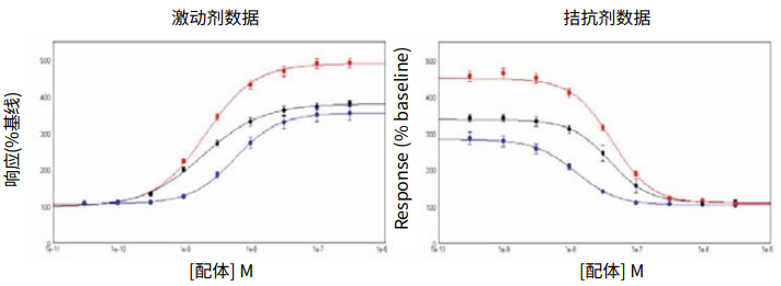 Optimization of Muscarinic