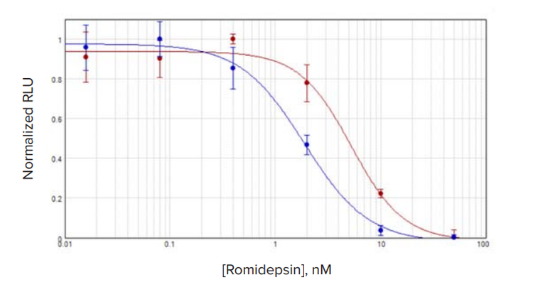 Compound response in 3D vs. 2D cultured MCF7 cells