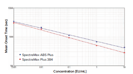 Endotoxin standard curves