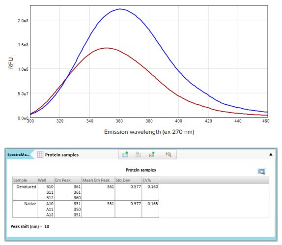 Peak shift of denatured lysozyme