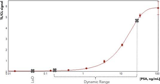 The calibration curve plot of (B) representing the normalized test line