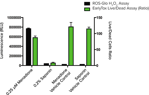 Multiplexed ROS-Glo H2O2 assay with EarlyTox Live/Dead Assay Kit