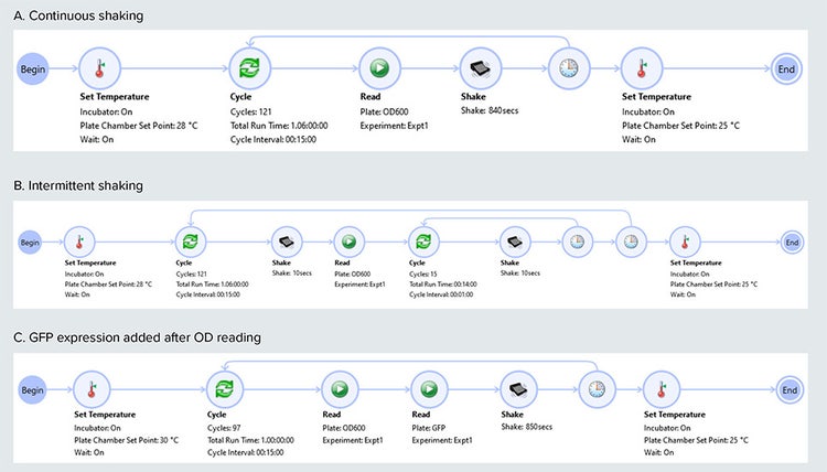 SoftMax Pro workflow protocols for continuous shaking