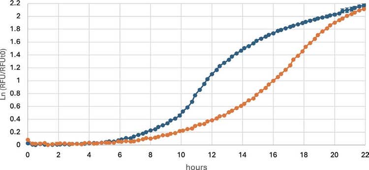GFP expression in eukaryote A at 30°C with continuous (orange) or intermittent (blue) shaking
