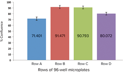 Relative cell confluence of RFL-6 cell-seeded wells