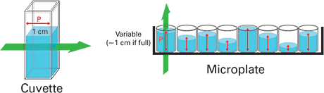 Pathlength in a cuvette and a microplate are different