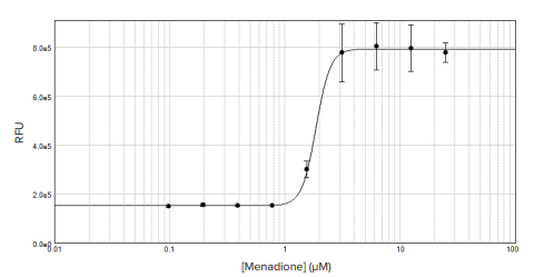 measure intracellular reactive-two