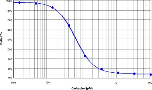 IP1 cell-based assay