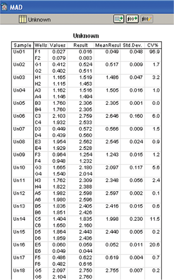 Calculation of malic acid concentration in wine samples