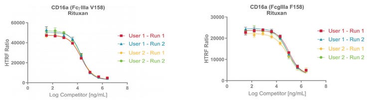 The following graphs show Log IC50 and CV% values for all samples