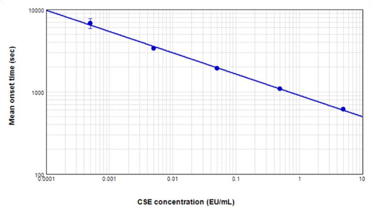 Endotoxin standard curve for the Limulus Color KY assay