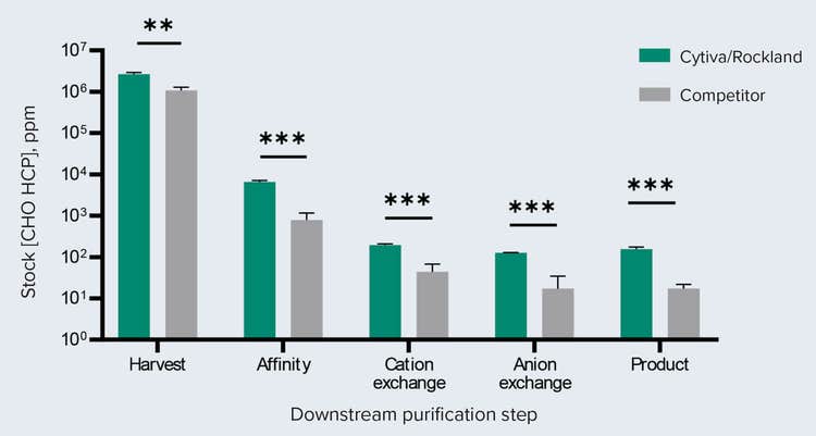 HCP concentration across in-process purification steps