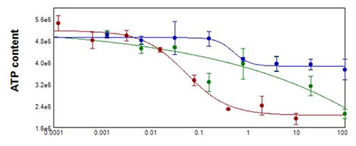 spheroid samples were tested for ATP content using CellTiterGlo reagent for 3D samples.