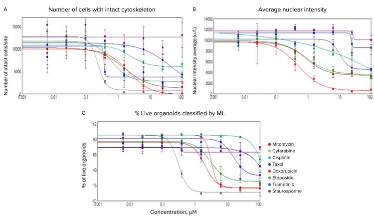 Concentration-dependent effects concentrations for selected readouts reflecting phenotypic changes by toxic compounds
