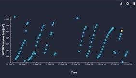 Growth patterns of HCT116 cells in fully automated “cell maintenance” experiment