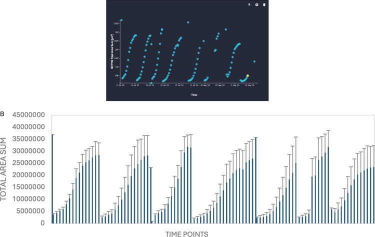 Growth patterns of HCT116 cells of each well on a Corning 6 well plate