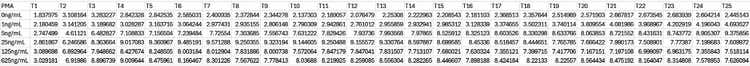 Normalized T-cell co-localization distance per condition and per time point